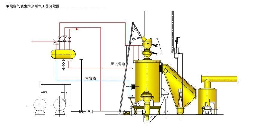 单段煤气发生炉热煤气工艺流程图