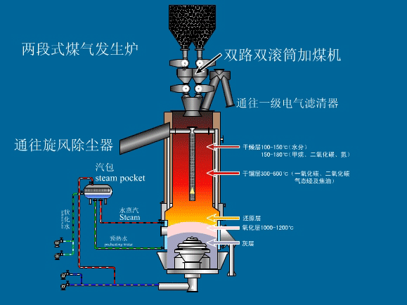 两段式煤气发生炉原理